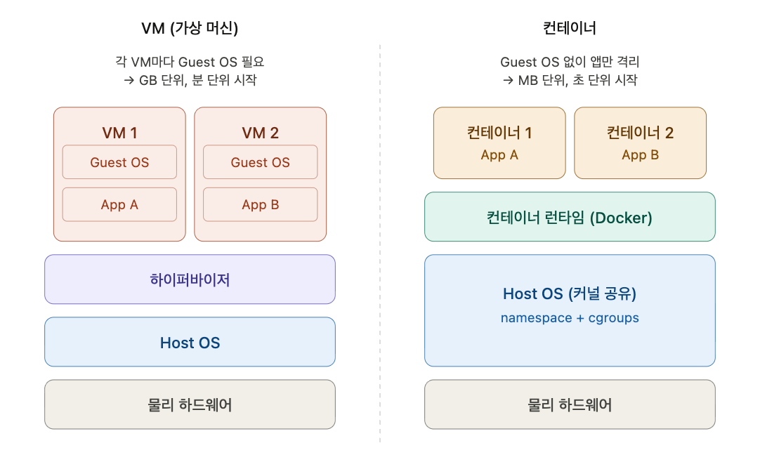 컨테이너와 VM 살펴보기