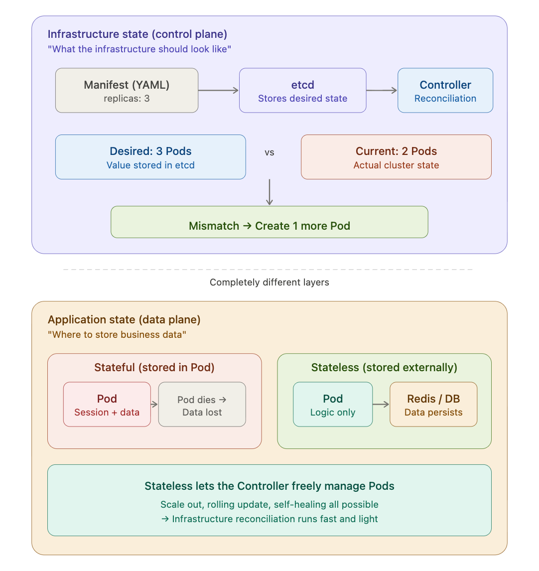 Stateless & Stateful in Kubernetes