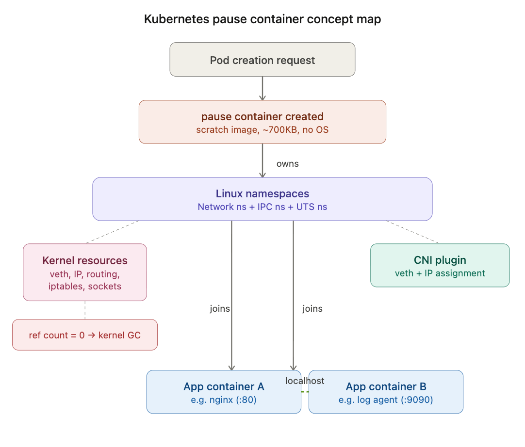 Kubernetes 인프라 컨테이너 (pause container) 개념 정리