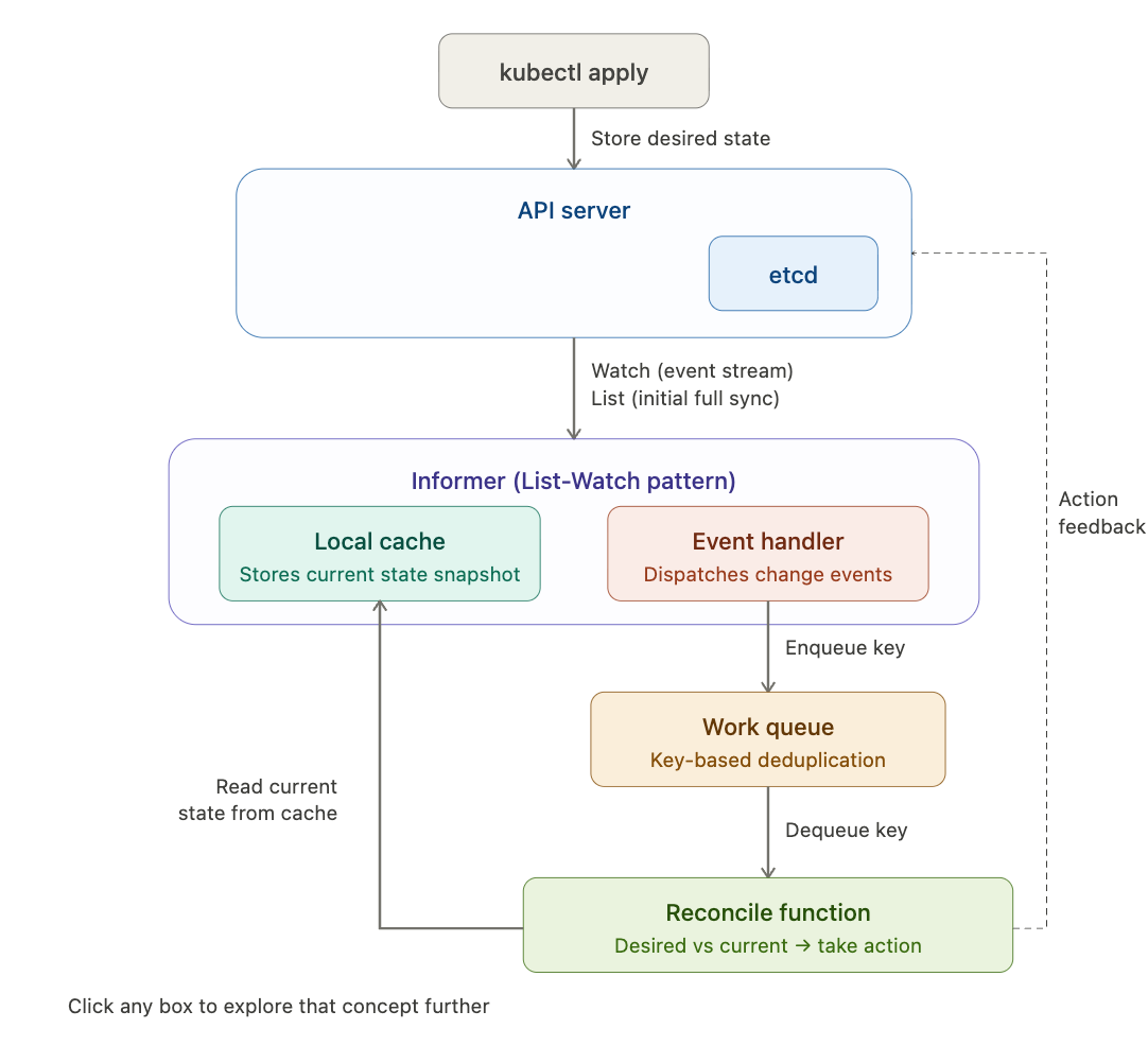 Controller in Kubernetes