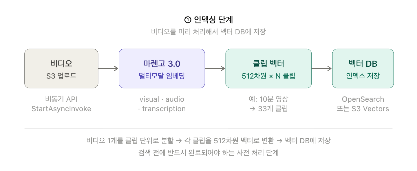 Video Understanding model enablement